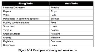 List of weak verbs